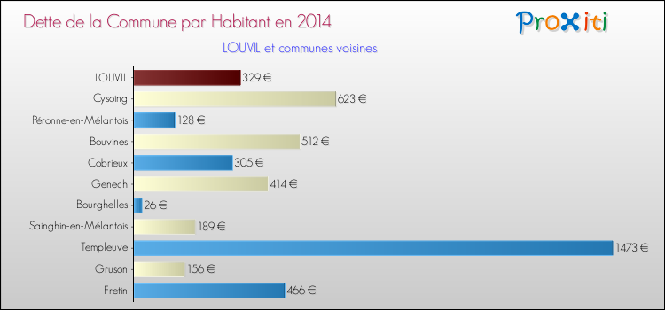 Dette par habitant de la commune en 2014 pour LOUVIL et les communes proches Comparaison de la dette par habitant de la commune en 2014 pour LOUVIL et les communes voisines