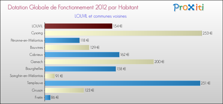 Montant des dotations globales de fonctionnement DGF par Habitant pour LOUVIL et les communes proches Comparaison des des dotations globales de fonctionnement DGF par habitant pour LOUVIL et les communes voisines