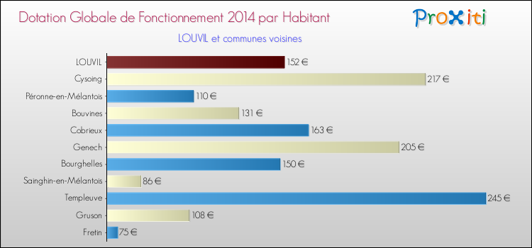 Montant des dotations globales de fonctionnement DGF par Habitant pour LOUVIL et les communes proches en 2014. Comparaison des des dotations globales de fonctionnement DGF par habitant pour LOUVIL et les communes voisines en 2014.
