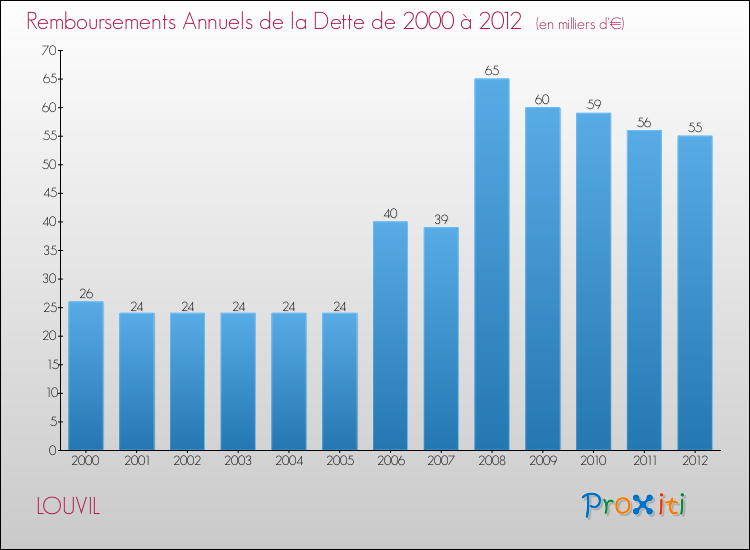 Evolution de l'annuité de la dette pour la commune de LOUVIL de 2000 à 2012 Annuités de la dette pour LOUVIL de 2000 à 2012