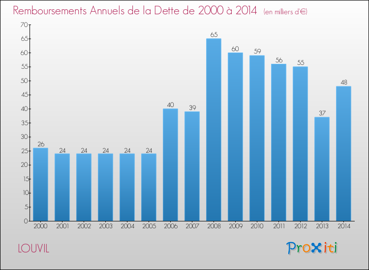 Evolution de l'annuité de la dette pour la commune de LOUVIL de 2000 à 2014 Annuités de la dette pour LOUVIL de 2000 à 2014