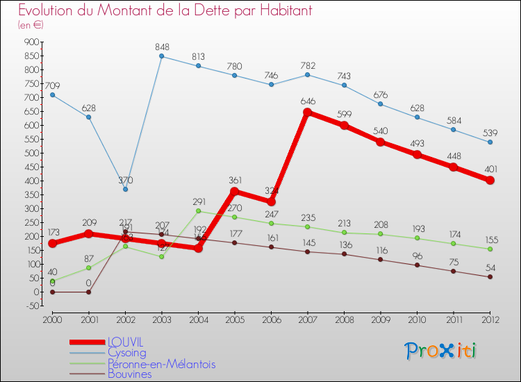 Evolution de la dette par habitant pour la commune de LOUVIL et les communes proches de 2000 à 2012 Comparaison de la dette par habitant pour LOUVIL et les communes voisines de 2000 à 2012