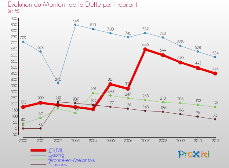 Evolution de la dette par habitant pour la commune de LOUVIL et les communes proches Comparaison de la dette par habitant pour LOUVIL et les communes voisines