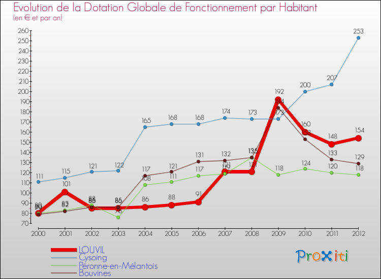 Evolution et montant de la dotation globale de fonctionnement par Habitant pour LOUVIL et les communes proches Comparaison des dotations globales de fonctionnement par habitant pour LOUVIL et les communes voisines