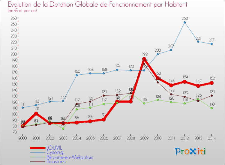 Evolution et montant de la dotation globale de fonctionnement par Habitant pour LOUVIL et les communes proches de 2000 à 2014. Comparaison des dotations globales de fonctionnement par habitant pour LOUVIL et les communes voisines de 2000 à 2014.