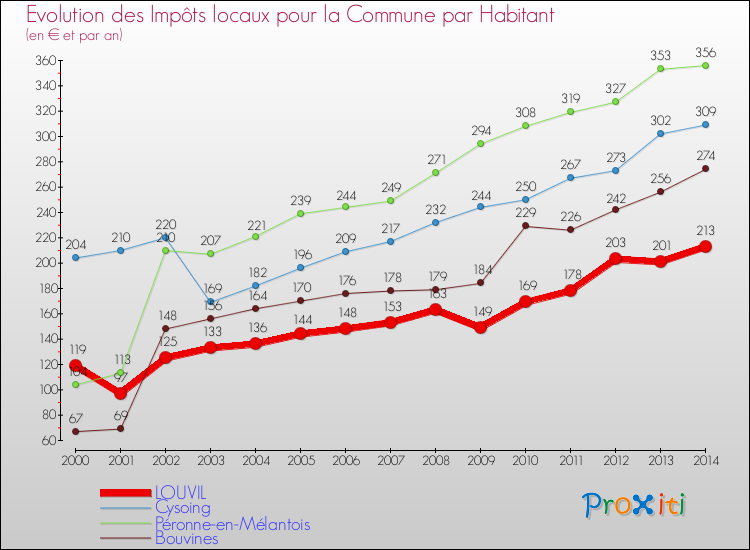 Evolution et montant des impôts locaux par Habitant pour LOUVIL et les communes proches de 2000 à 2014 Comparaison des impôts locaux par habitant pour LOUVIL et les communes voisines de 2000 à 2014