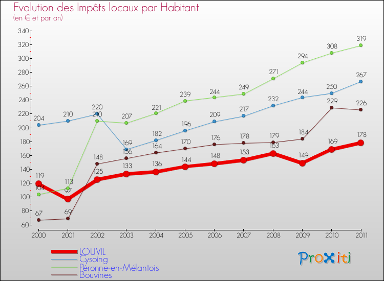 Evolution et montant des impôts locaux par Habitant pour LOUVIL et les communes proches Comparaison des impôts locaux par habitant pour LOUVIL et les communes voisines