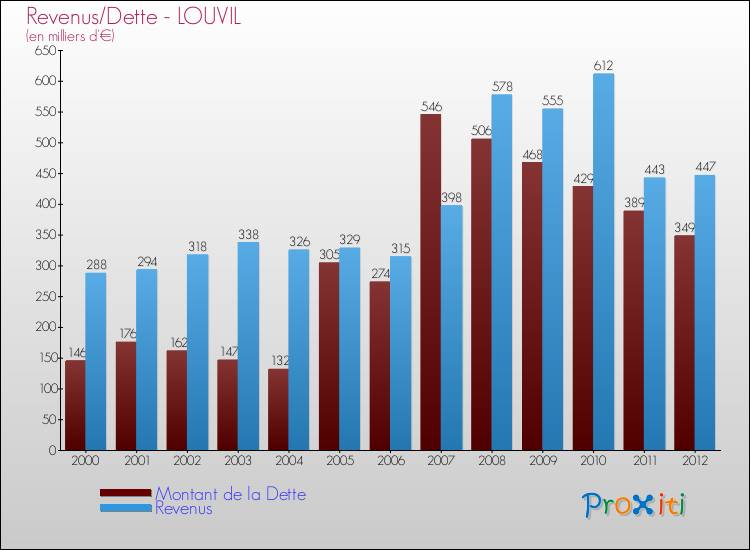 Evolution comparée de la dette et des revenus pour la commune de LOUVIL de 2000 à 2012 Comparaison de la dette et des revenus pour LOUVIL de 2000 à 2012