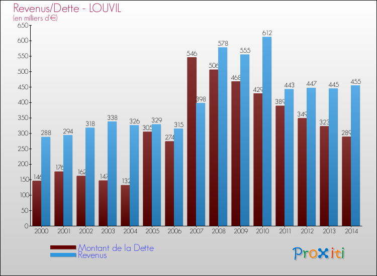 Evolution comparée de la dette et des revenus pour la commune de LOUVIL de 2000 à 2014 Comparaison de la dette et des revenus pour LOUVIL de 2000 à 2014