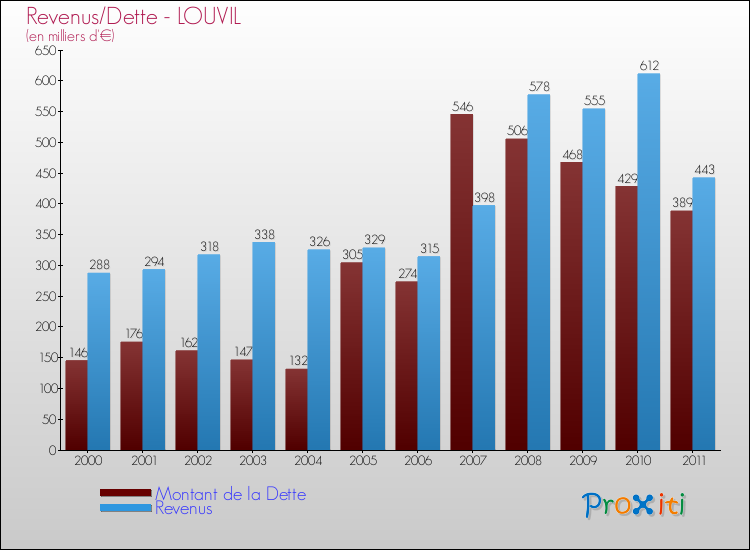 Evolution comparée de la dette et des revenus pour la commune de LOUVIL de 2000 à 2011 Comparaison de la dette et des revenus pour LOUVIL de 2000 à 2011
