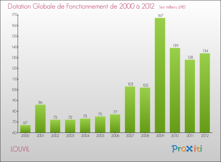 Evolution du montant de la Dotation Globale de Fonctionnement pour la commune de LOUVIL de 2000 à 2012 Evolution du montant de la Dotation Globale de Fonctionnement pour LOUVIL de 2000 à 2012