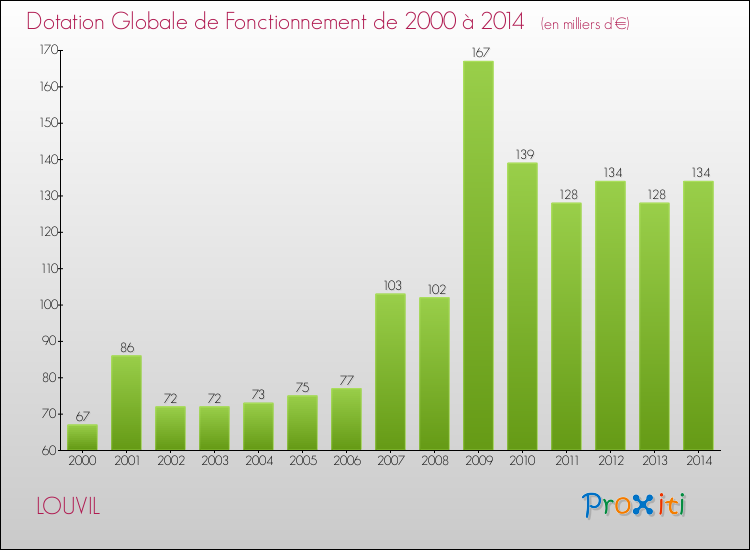 Evolution du montant de la Dotation Globale de Fonctionnement pour la commune de LOUVIL de 2000 à 2014 Evolution du montant de la Dotation Globale de Fonctionnement pour LOUVIL de 2000 à 2014