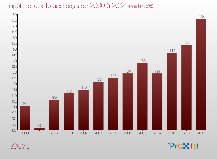 Evolution des Impôts Locaux pour la commune de LOUVIL de 2000 à 2012 Evolution des Impôts Locaux pour LOUVIL de 2000 à 2012