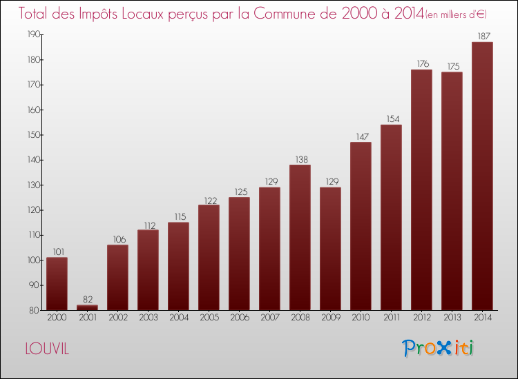 Evolution des Impôts Locaux pour la commune de LOUVIL de 2000 à 2014 Evolution des Impôts Locaux pour LOUVIL de 2000 à 2014