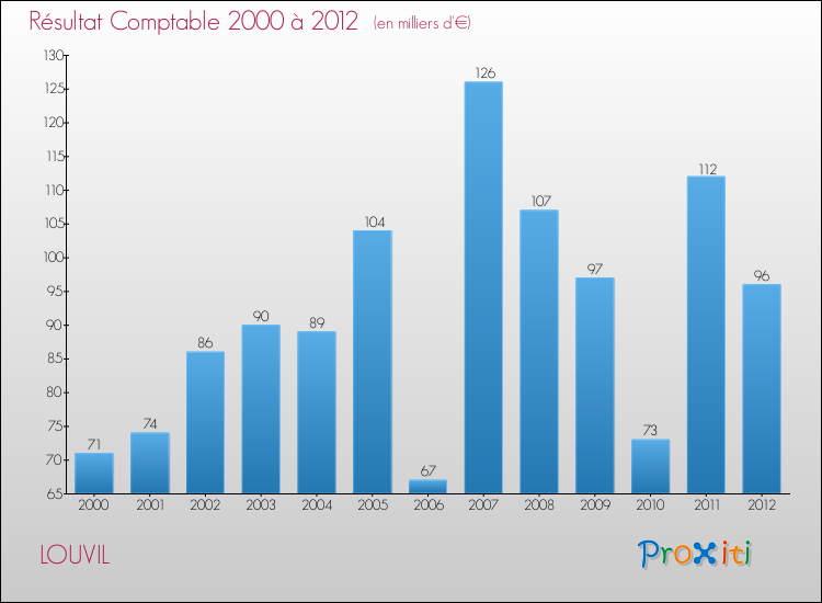 Evolution du résultat comptable pour la commune de LOUVIL de 2000 à 2012 Evolution du résultat comptable pour LOUVIL de 2000 à 2012