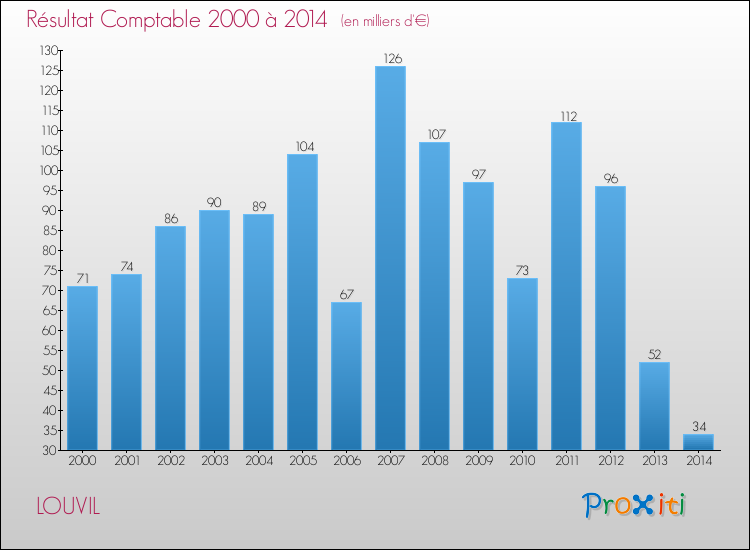 Evolution du résultat comptable pour la commune de LOUVIL de 2000 à 2014 Evolution du résultat comptable pour LOUVIL de 2000 à 2014