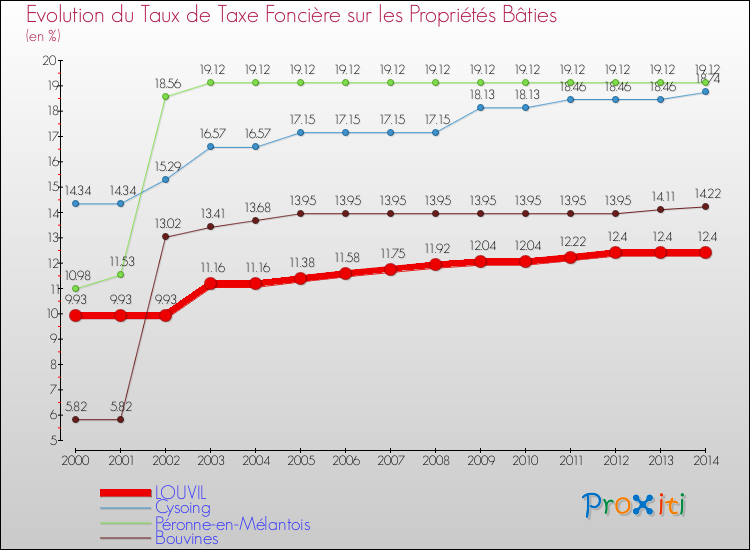 Evolution du taux de la taxe foncière sur le bati pour LOUVIL et les communes proches de 2000 à 2014 Comparaison des taux de taxe foncière sur le bati pour LOUVIL et les communes voisines de 2000 à 2014