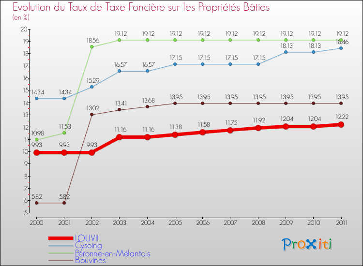 Evolution du taux de la taxe foncière sur le bati pour LOUVIL et les communes proches Comparaison des taux de taxe foncière sur le bati pour LOUVIL et les communes voisines