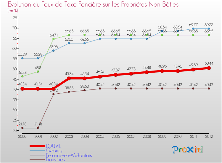 Evolution du taux de la taxe foncière sur les immeubles et terrains non batis pour LOUVIL et les communes proches de 2000 à 2012 Comparaison des taux de la taxe foncière sur les immeubles et terrains non batis pour LOUVIL et les communes voisines de 2000 à 2012