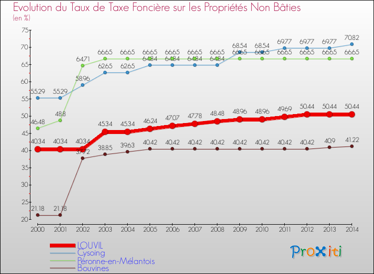 Evolution du taux de la taxe foncière sur les immeubles et terrains non batis pour LOUVIL et les communes proches de 2000 à 2014 Comparaison des taux de la taxe foncière sur les immeubles et terrains non batis pour LOUVIL et les communes voisines de 2000 à 2014
