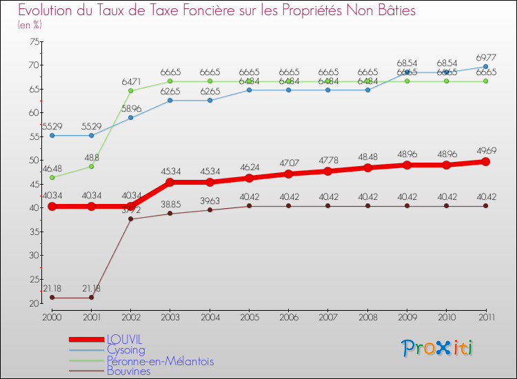 Evolution du taux de la taxe foncière sur les immeubles et terrains non batis pour LOUVIL et les communes proches Comparaison des taux de la taxe foncière sur les immeubles et terrains non batis pour LOUVIL et les communes voisines
