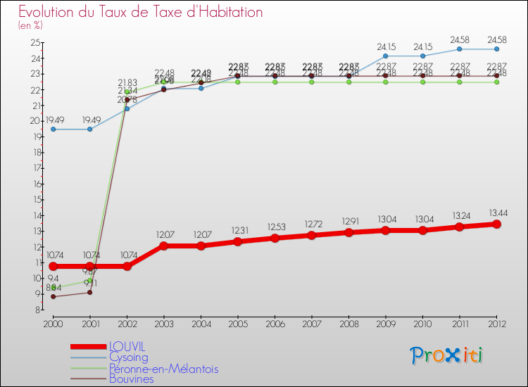 Evolution du taux de la taxe d'habitation pour LOUVIL et les communes proches Comparaison des taux de la taxe d'habitation pour LOUVIL et les communes voisines