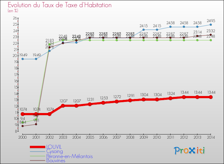 Evolution du taux de la taxe d'habitation pour LOUVIL et les communes proches de 2000 à 2014 Comparaison des taux de la taxe d'habitation pour LOUVIL et les communes voisines de 2000 à 2014