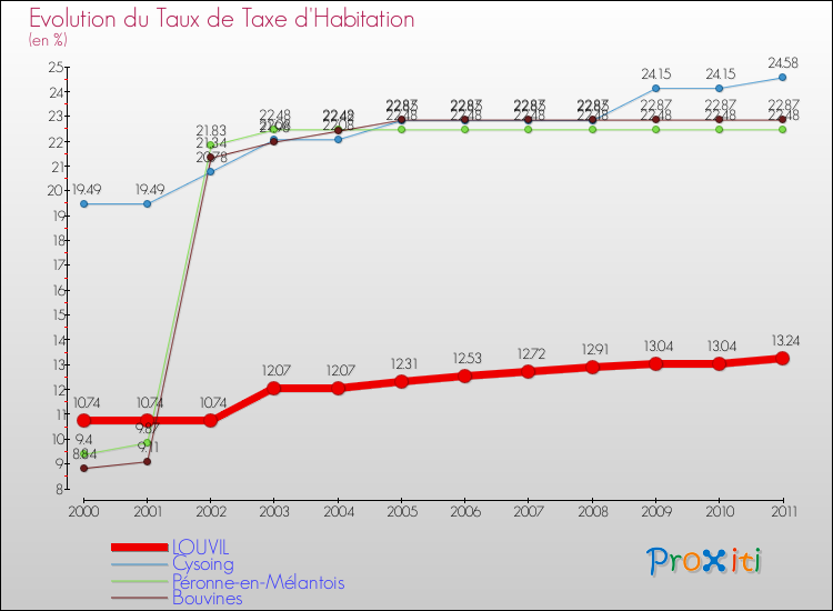 Evolution du taux de la taxe d'habitation pour LOUVIL et les communes proches Comparaison des taux de la taxe d'habitation pour LOUVIL et les communes voisines