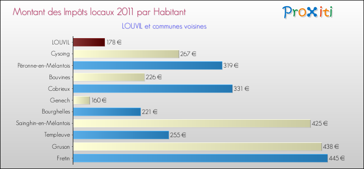 Montant des impôts locaux par Habitant pour LOUVIL et les communes proches Comparaison des impôts locaux par habitant pour LOUVIL et les communes voisines