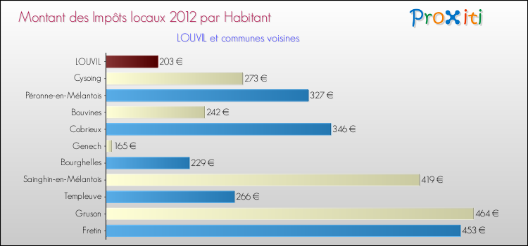 Montant des impôts locaux par Habitant pour LOUVIL et les communes proches Comparaison des impôts locaux par habitant pour LOUVIL et les communes voisines