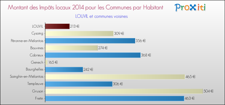 Montant des impôts locaux par Habitant pour LOUVIL et les communes proches en 2014 Comparaison des impôts locaux par habitant pour LOUVIL et les communes voisines en 2014