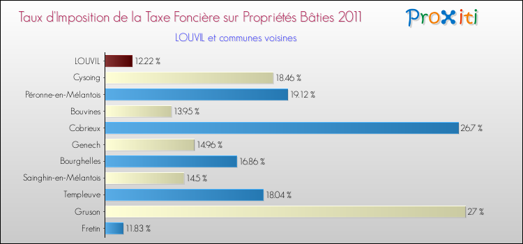 Taux d'imposition de la taxe foncière sur le bati 2011 pour LOUVIL et les communes proches Comparaison des taux d'imposition de la taxe foncière sur le bati 2011 pour LOUVIL et les communes voisines