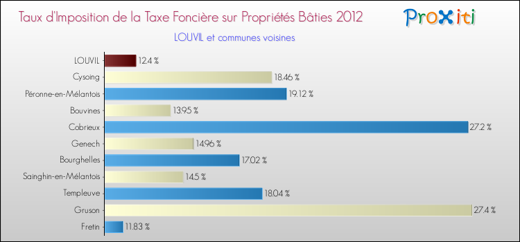 Taux d'imposition de la taxe foncière sur le bati 2012 pour LOUVIL et les communes proches Comparaison des taux d'imposition de la taxe foncière sur le bati 2012 pour LOUVIL et les communes voisines