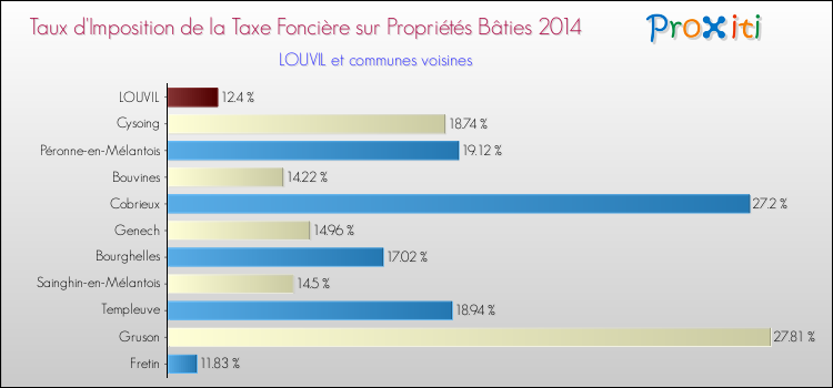 Taux d'imposition de la taxe foncière sur le bati 2014 pour LOUVIL et les communes proches Comparaison des taux d'imposition de la taxe foncière sur le bati 2014 pour LOUVIL et les communes voisines