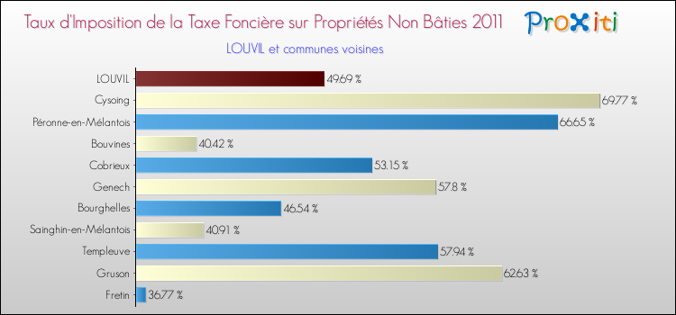 Taux d'imposition de la taxe foncière sur les immeubles et terrains non batis 2011 pour LOUVIL et les communes proches Comparaison des taux d'imposition de la taxe foncière sur les immeubles et terrains non batis 2011 pour LOUVIL et les communes voisines