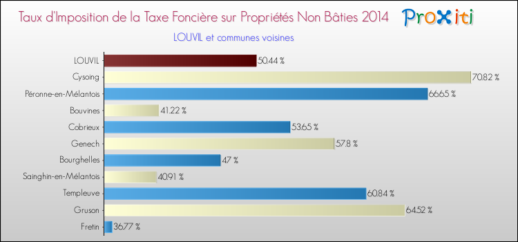 Taux d'imposition de la taxe foncière sur les immeubles et terrains non batis 2014 pour LOUVIL et les communes proches Comparaison des taux d'imposition de la taxe foncière sur les immeubles et terrains non batis 2014 pour LOUVIL et les communes voisines
