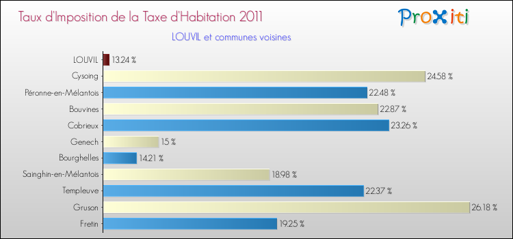 Taux d'imposition de la taxe d'habitation 2011 pour LOUVIL et les communes proches Comparaison des taux d'imposition de la taxe d'habitation 2011 pour LOUVIL et les communes voisines