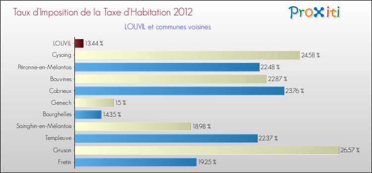 Taux d'imposition de la taxe d'habitation 2012 pour LOUVIL et les communes proches Comparaison des taux d'imposition de la taxe d'habitation 2012 pour LOUVIL et les communes voisines
