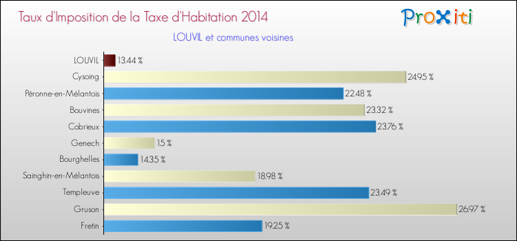 Taux d'imposition de la taxe d'habitation 2014 pour LOUVIL et les communes proches Comparaison des taux d'imposition de la taxe d'habitation 2014 pour LOUVIL et les communes voisines