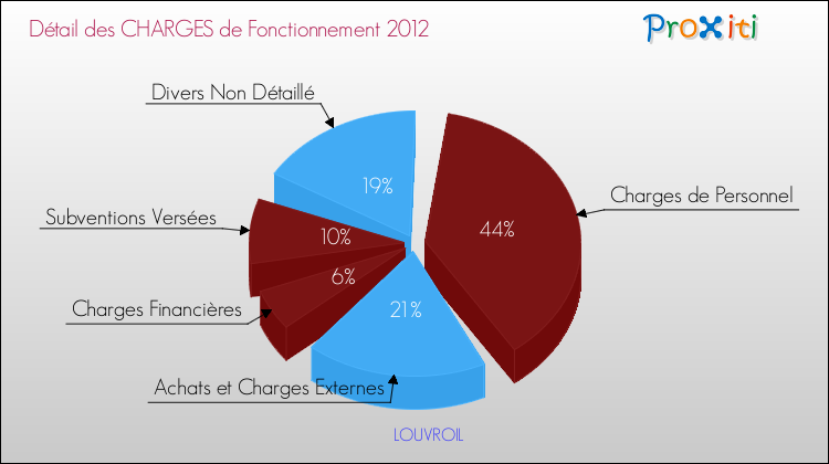 Décomposition des Charges de Fonctionnement 2012 de la commune de LOUVROIL Charges de Fonctionnement 2012 pour la commune de LOUVROIL