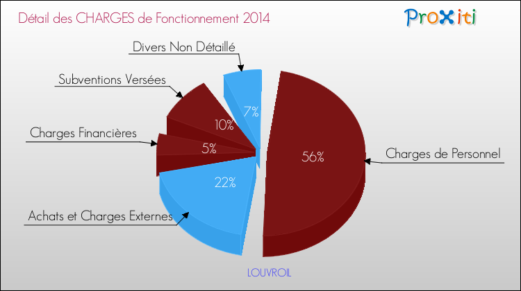 Décomposition des Charges de Fonctionnement 2014 de la commune de LOUVROIL Charges de Fonctionnement 2014 pour la commune de LOUVROIL