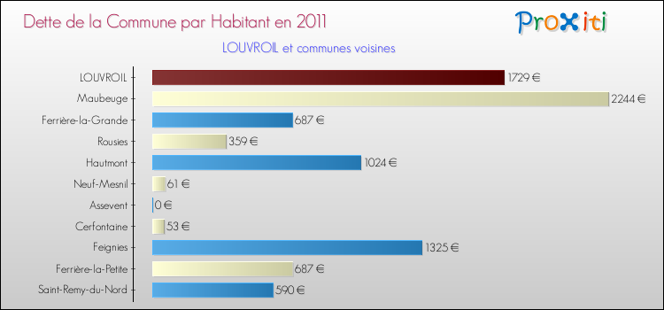 Dette par habitant de la commune en 2011 pour LOUVROIL et les communes proches Comparaison de la dette par habitant de la commune en 2011 pour LOUVROIL et les communes voisines
