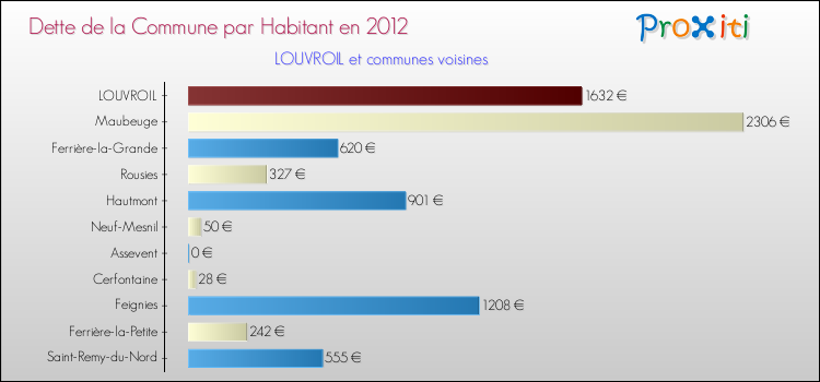 Dette par habitant de la commune en 2012 pour LOUVROIL et les communes proches Comparaison de la dette par habitant de la commune en 2012 pour LOUVROIL et les communes voisines