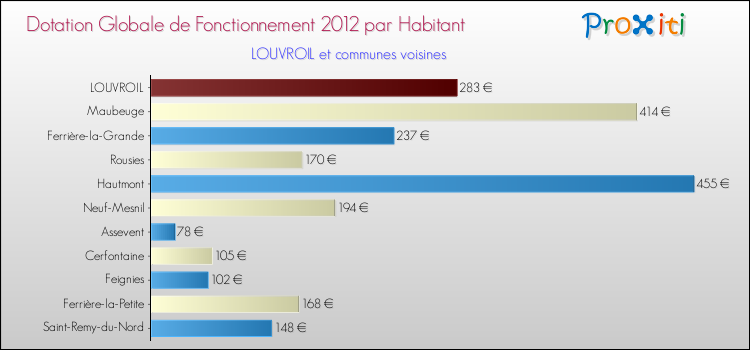 Montant des dotations globales de fonctionnement DGF par Habitant pour LOUVROIL et les communes proches Comparaison des des dotations globales de fonctionnement DGF par habitant pour LOUVROIL et les communes voisines