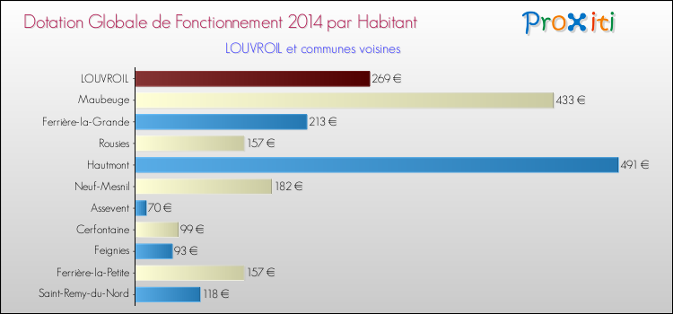 Montant des dotations globales de fonctionnement DGF par Habitant pour LOUVROIL et les communes proches en 2014. Comparaison des des dotations globales de fonctionnement DGF par habitant pour LOUVROIL et les communes voisines en 2014.