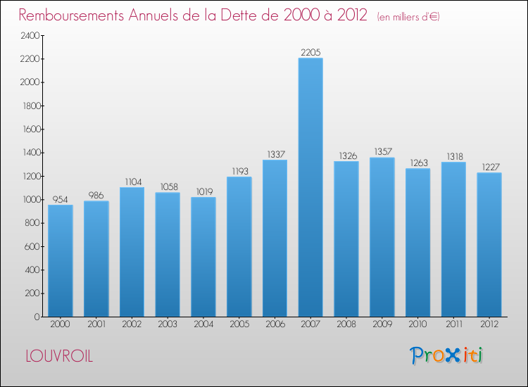 Evolution de l'annuité de la dette pour la commune de LOUVROIL de 2000 à 2012 Annuités de la dette pour LOUVROIL de 2000 à 2012