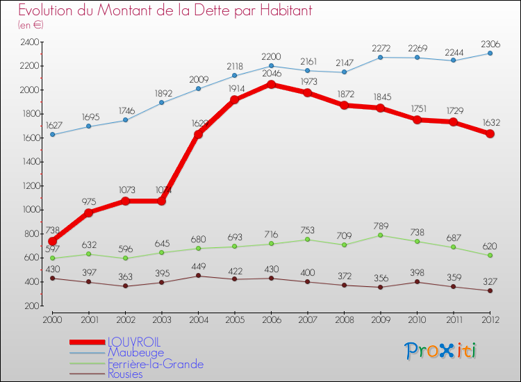 Evolution de la dette par habitant pour la commune de LOUVROIL et les communes proches de 2000 à 2012 Comparaison de la dette par habitant pour LOUVROIL et les communes voisines de 2000 à 2012