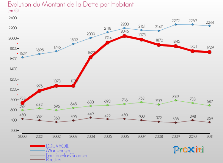 Evolution de la dette par habitant pour la commune de LOUVROIL et les communes proches Comparaison de la dette par habitant pour LOUVROIL et les communes voisines