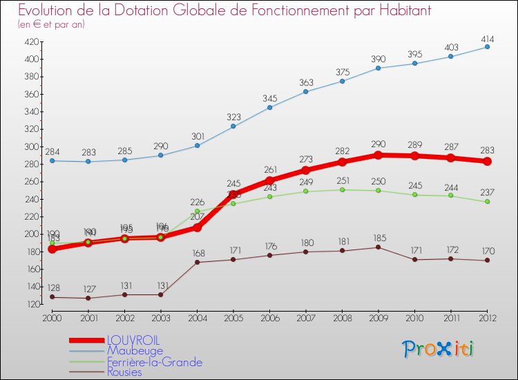 Evolution et montant de la dotation globale de fonctionnement par Habitant pour LOUVROIL et les communes proches Comparaison des dotations globales de fonctionnement par habitant pour LOUVROIL et les communes voisines