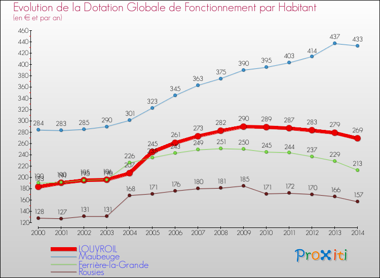 Evolution et montant de la dotation globale de fonctionnement par Habitant pour LOUVROIL et les communes proches de 2000 à 2014. Comparaison des dotations globales de fonctionnement par habitant pour LOUVROIL et les communes voisines de 2000 à 2014.